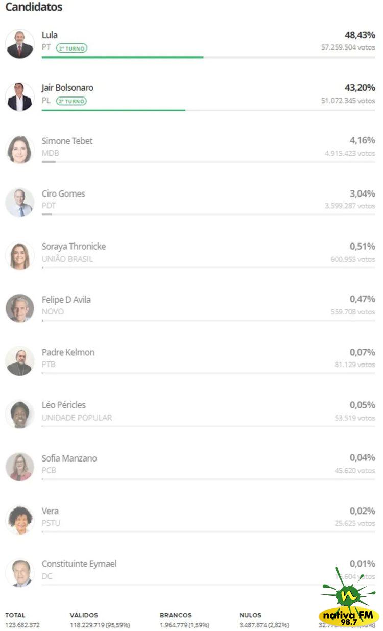 ApuraÃ§Ã£o dos votos: 100% das urnas sÃ£o totalizadas